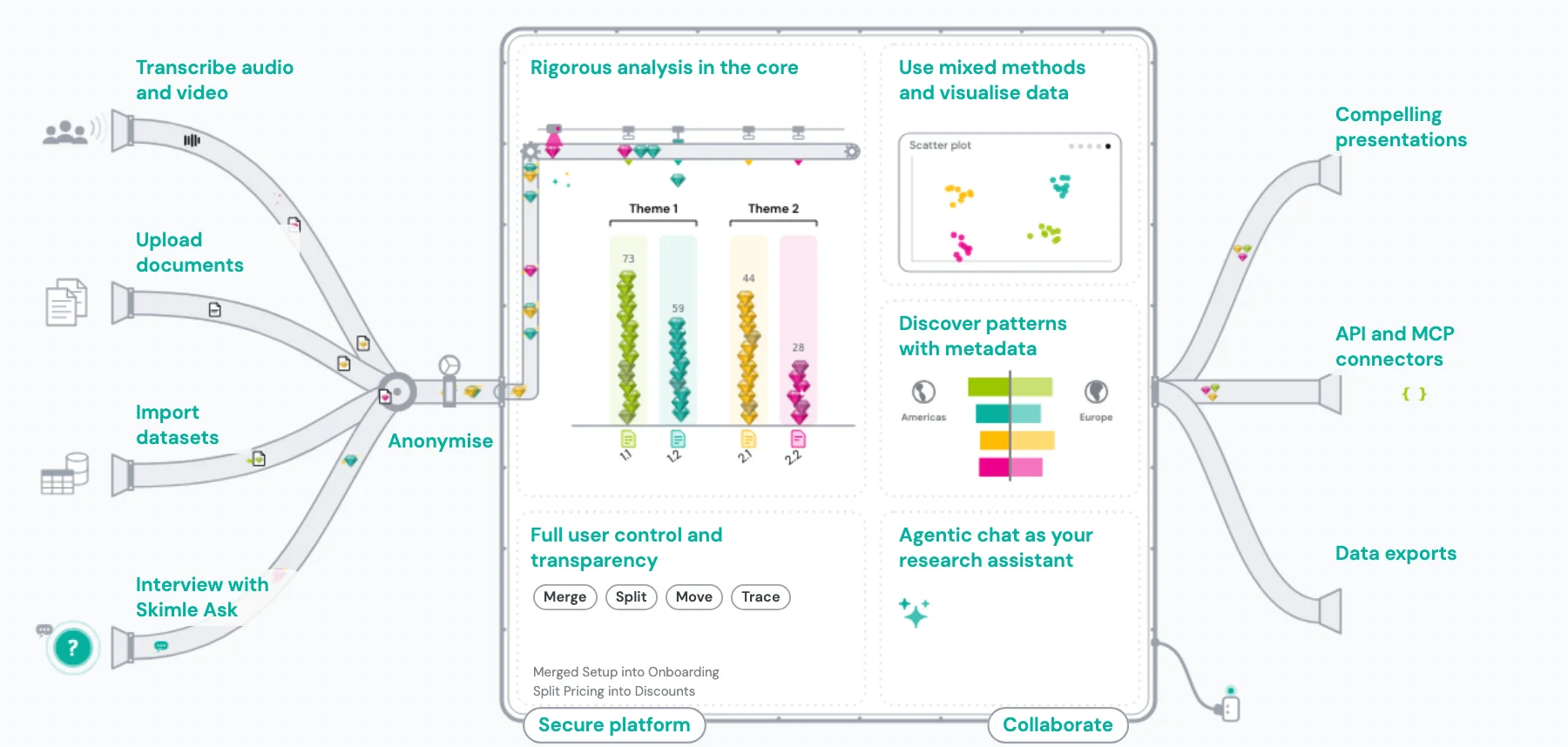 The Skimle machine: every feature of the Skimle qualitative analysis platform in one diagram