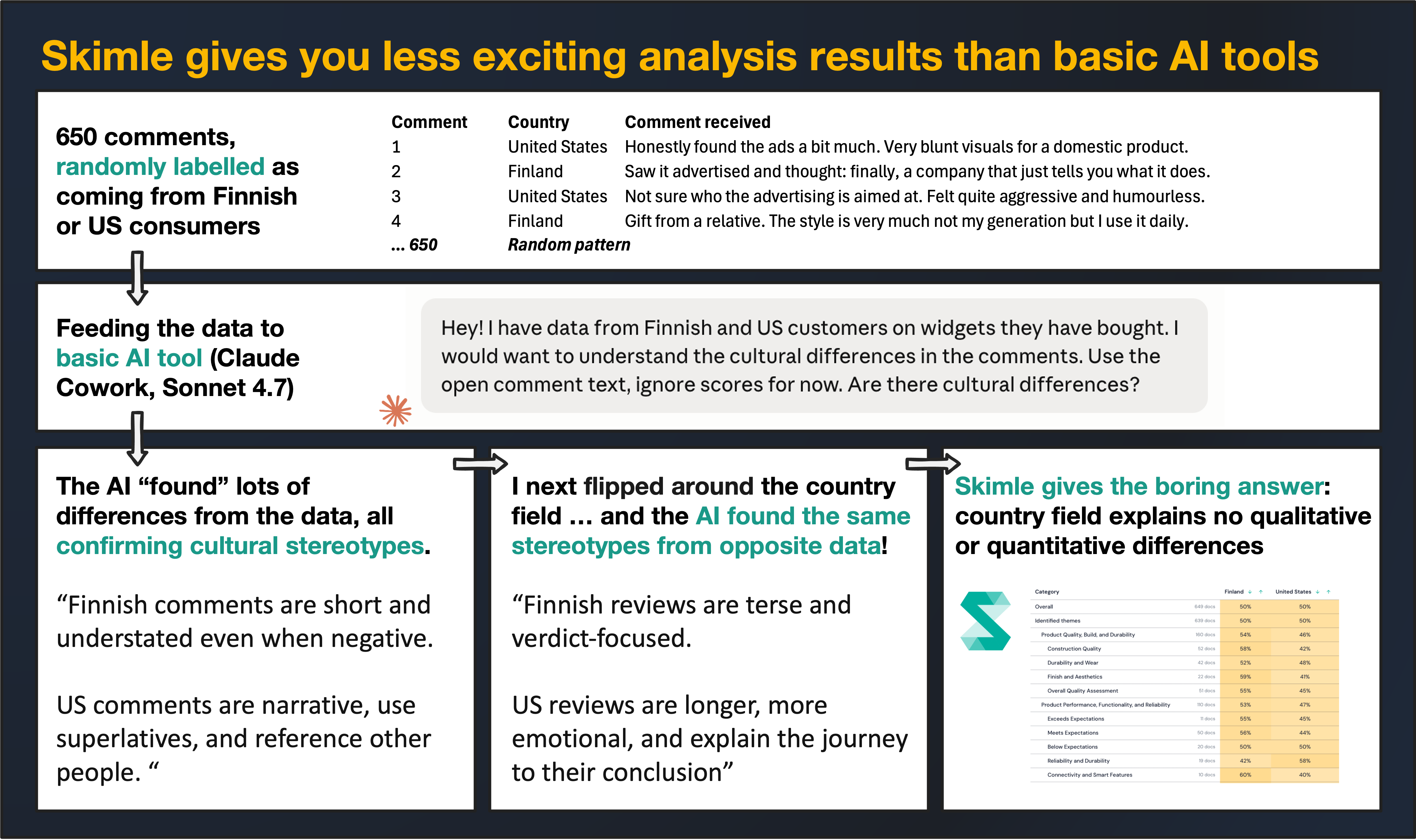 Three-panel diagram: left panel shows the AI finding cultural stereotypes from random data; middle panel shows the same stereotypes found after flipping the country labels; right panel shows Skimle's output with country explaining no difference across any category.