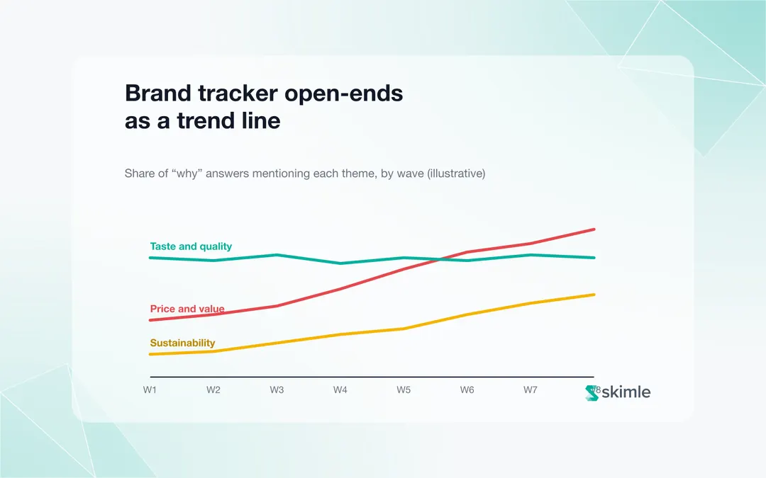 Cover Image for Brand tracker open-ended responses: how to turn thousands of 'why' answers into a trend line