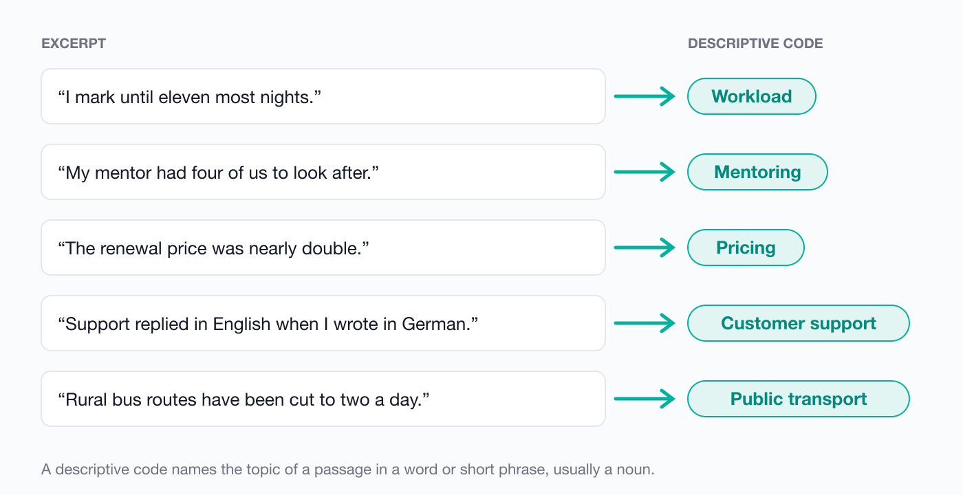Descriptive coding examples showing interview excerpts on the left mapped to short noun codes on the right