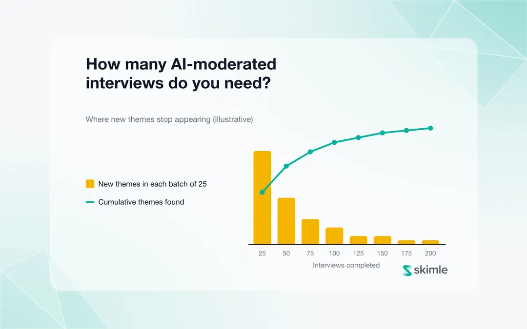 Cover Image for How many AI-moderated interviews do you need? Sample size when qual reaches n=200