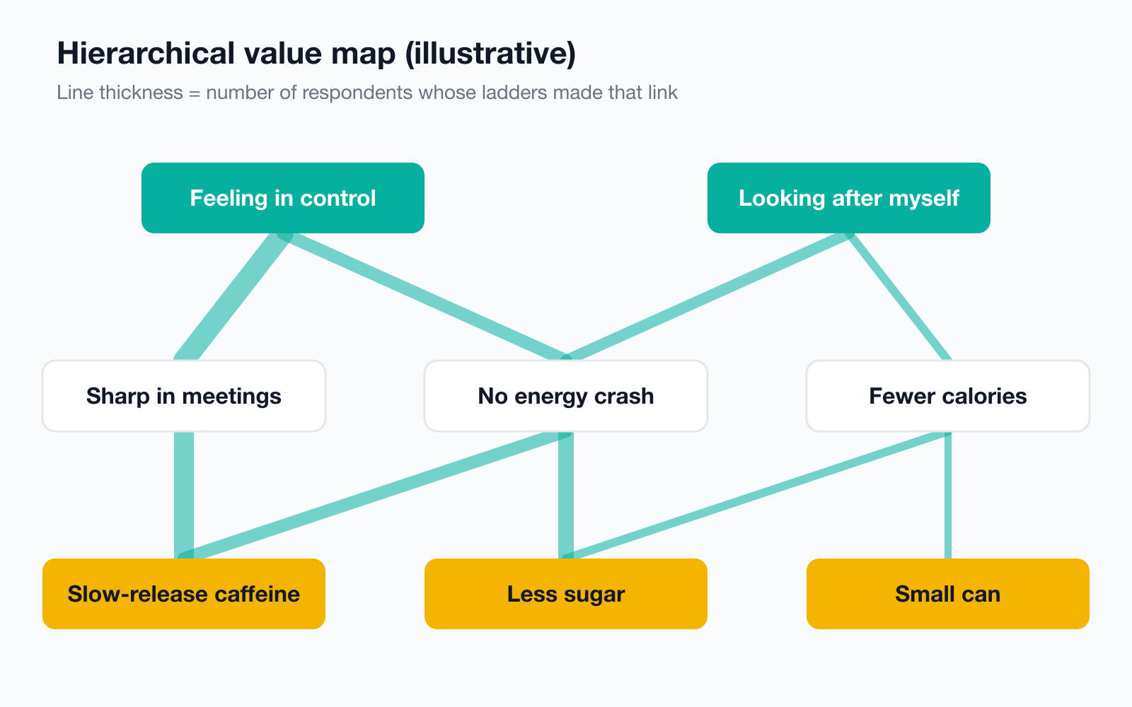 Illustrative hierarchical value map from laddering interviews linking product attributes to consequences and personal values