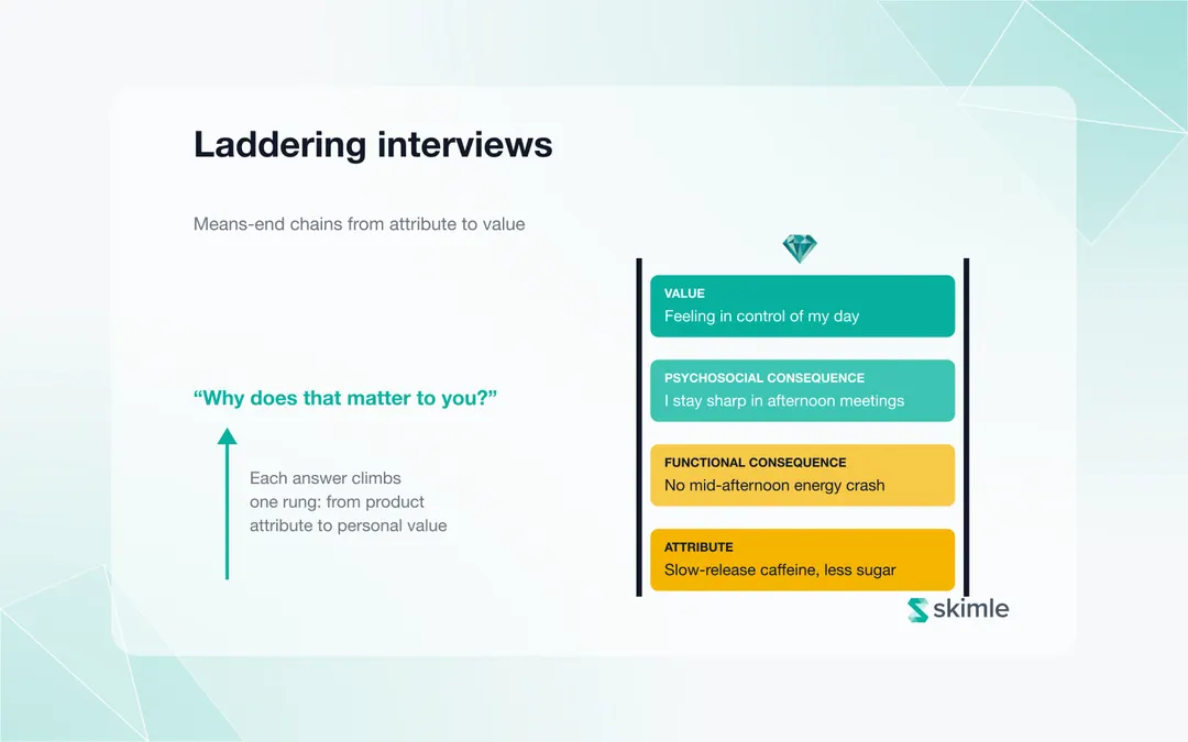 Cover Image for Laddering interviews: a means-end chain analysis guide, from transcript to value map