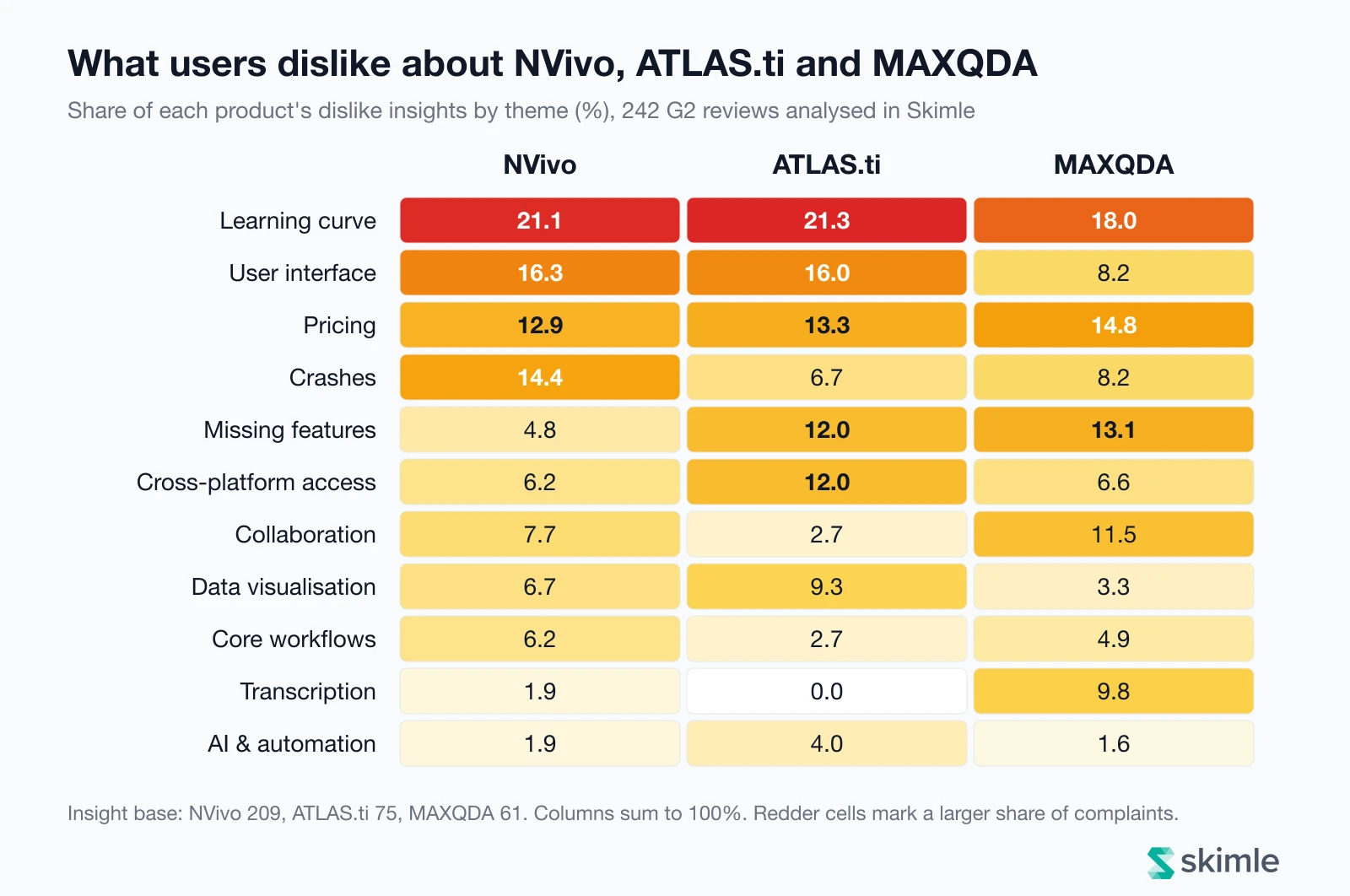 Heatmap of NVivo, ATLAS.ti and MAXQDA user complaints by theme, showing the share of dislikes in each of 11 categories